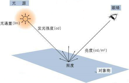 国产精美三级在线观看 标准光源的照度和亮度要求